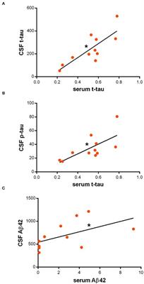 Tau and Amyloid-β Peptides in Serum of Patients With Parkinson's Disease: Correlations With CSF Levels and Clinical Parameters